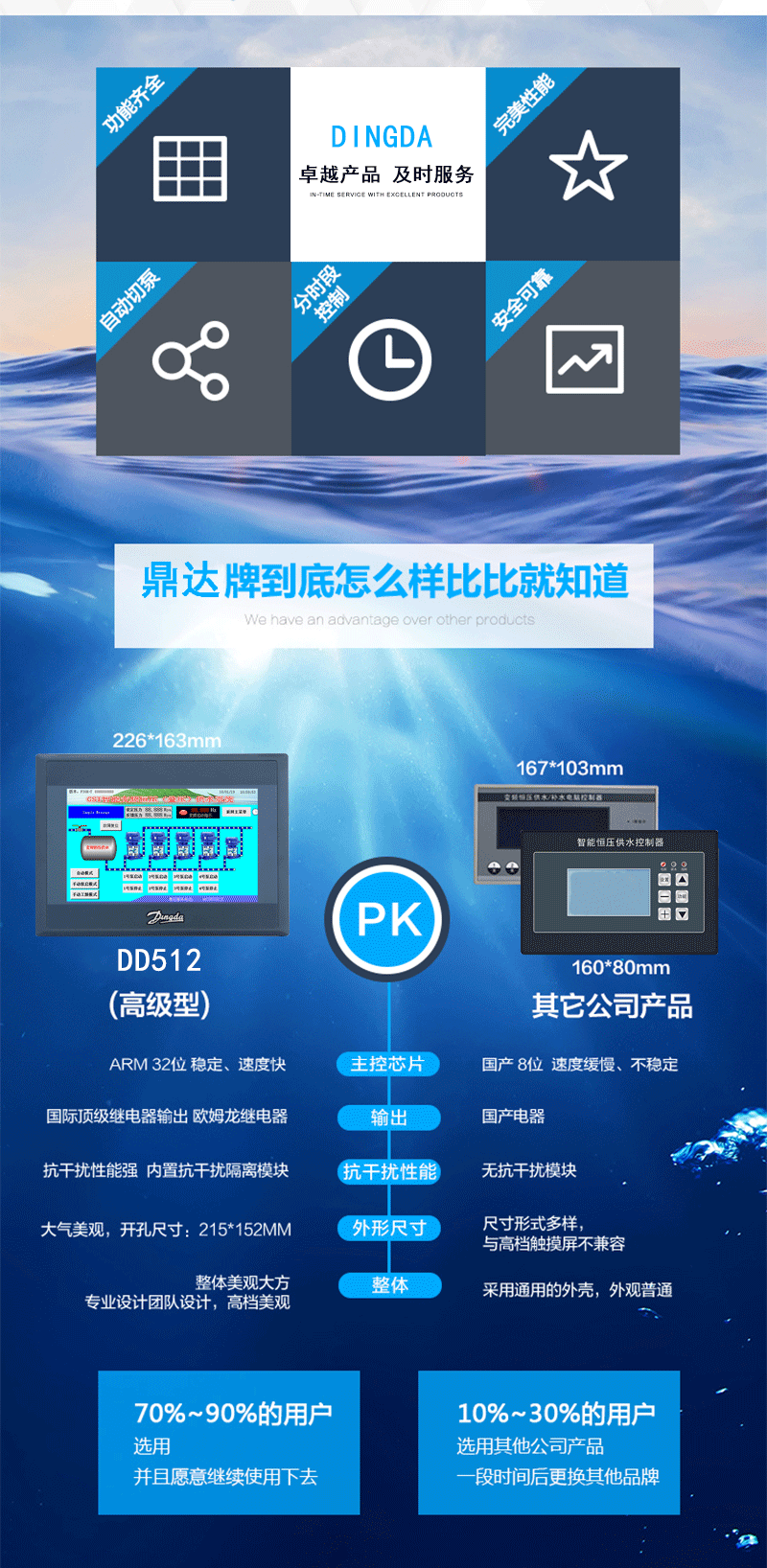 分体式触摸屏+PLC 恒压供水变频器(图3)